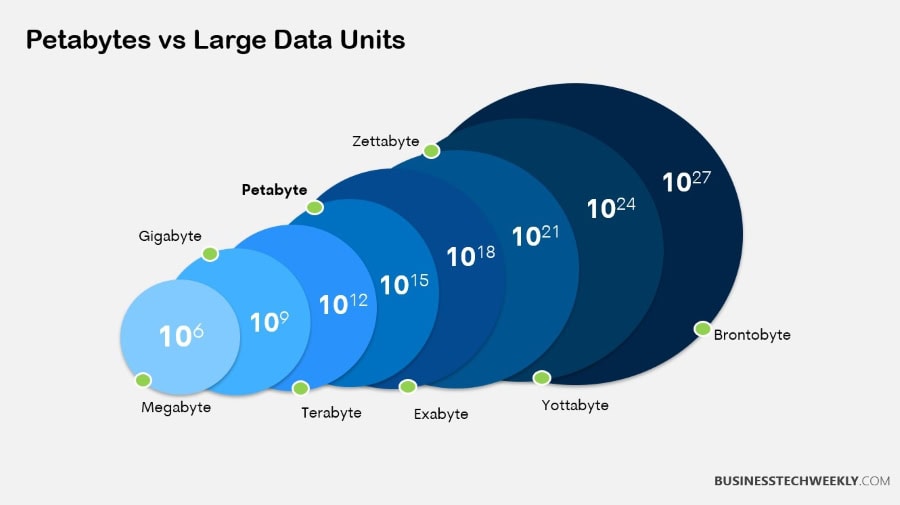Comparing a Petabyte with other data units