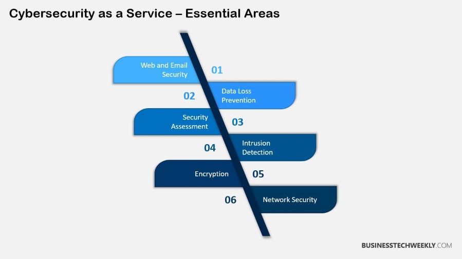 Cyber Security as a Service (CSaaS): Everything you need to Know ...