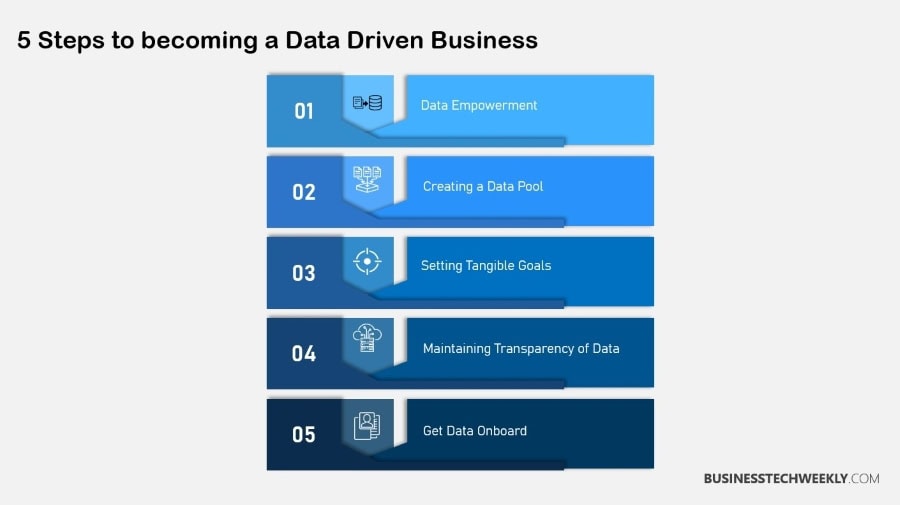 Data Driven Business Pathway