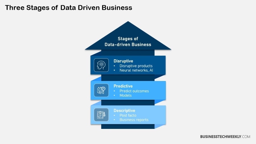Data Driven Business Stages