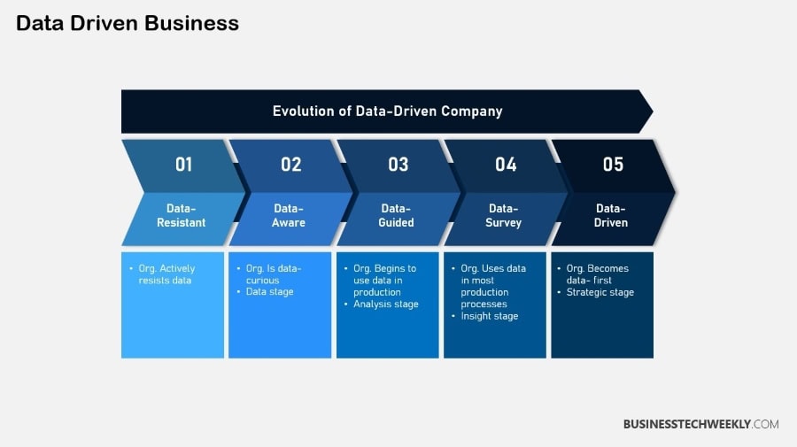 Data Driven Organization - Evolution
