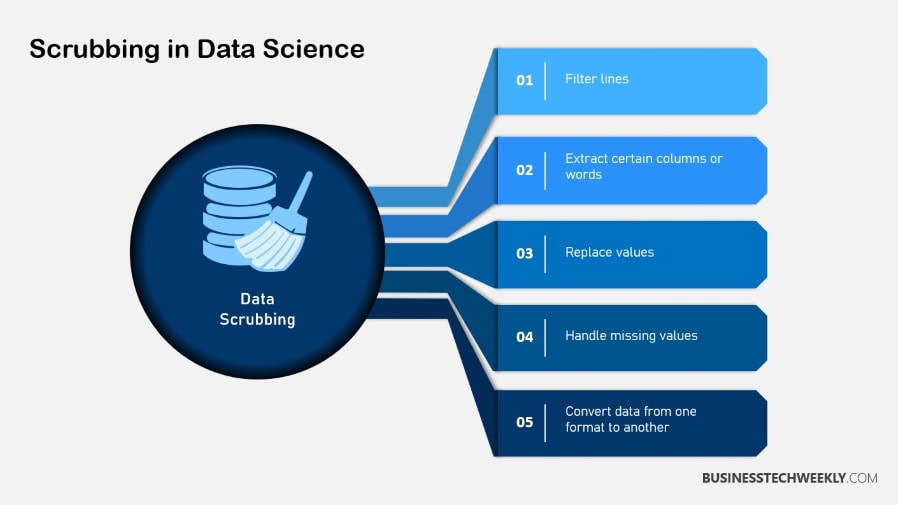 Data Scrubbing in Data Science