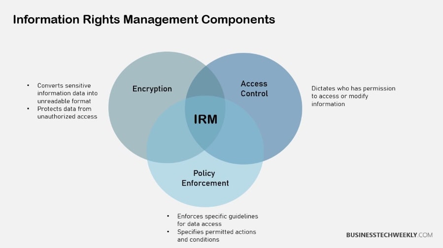 Information Rights Management (IRM) Components
