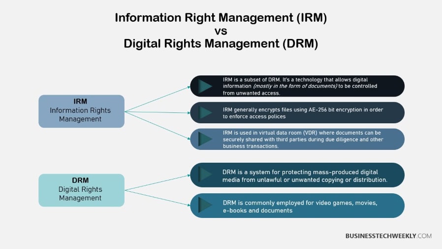Information Rights Management - IRM vs DRM