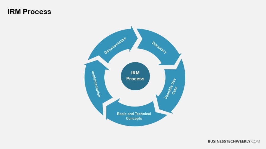 Information Rights Management Process