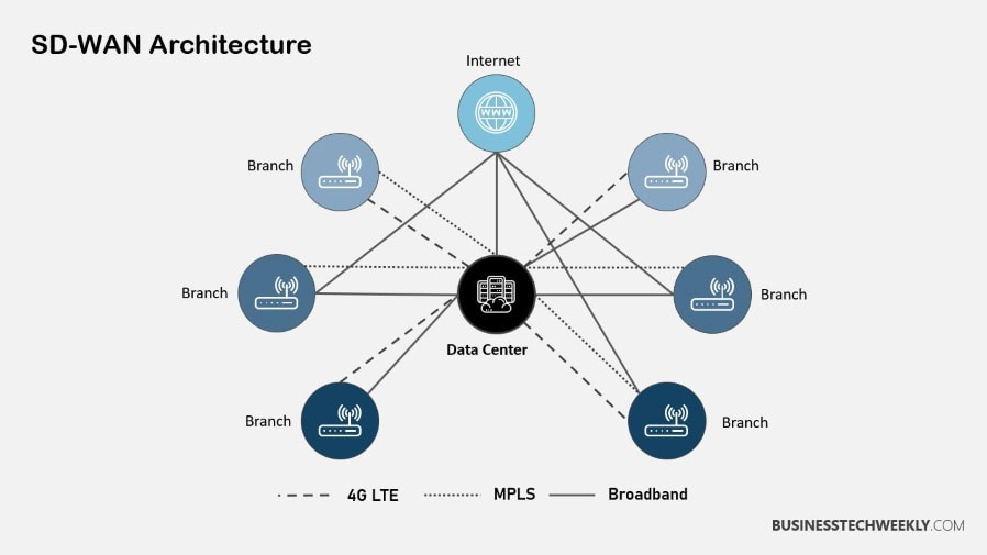 SD WAN Security - Architecture