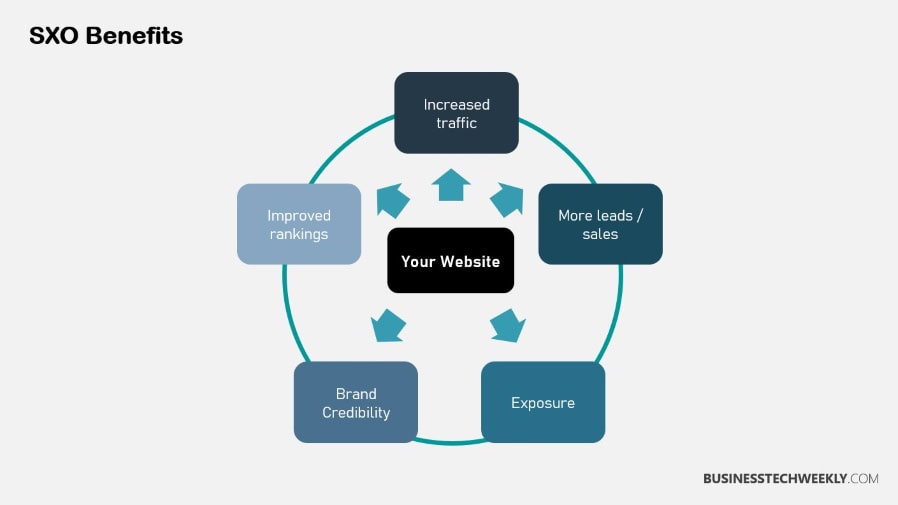 Search Experience Optimization (SXO) Benefits