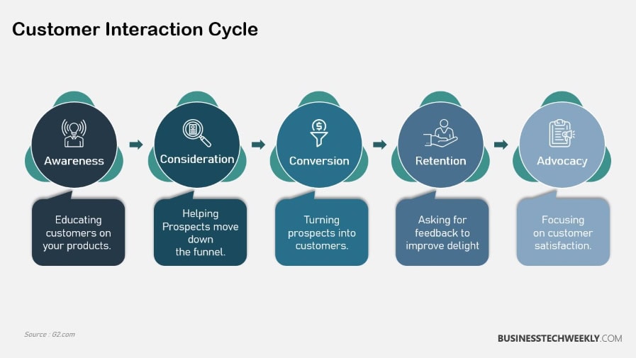 Search Experience Optimization (SXO) - Customer Interaction Cycle