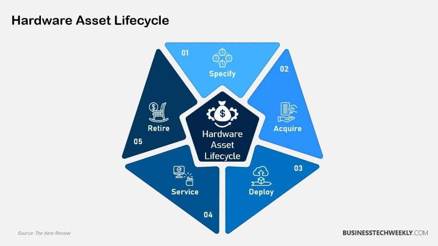 Computer Lifecycle Management - Hardware Asset Lifecycle
