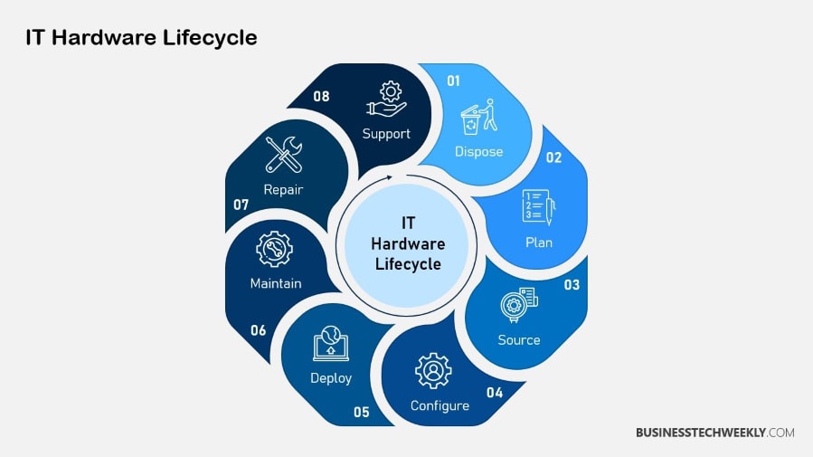 Computer Lifecycle Management - IT Hardware Lifecycle