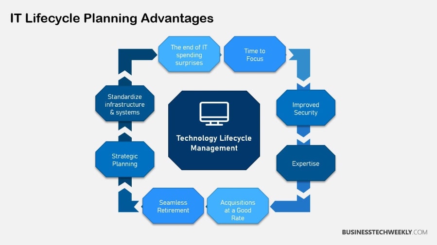 Computer Lifecycle Management - IT Lifecycle Planning