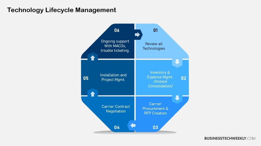 Computer Lifecycle Management - Technology Lifecycle Management