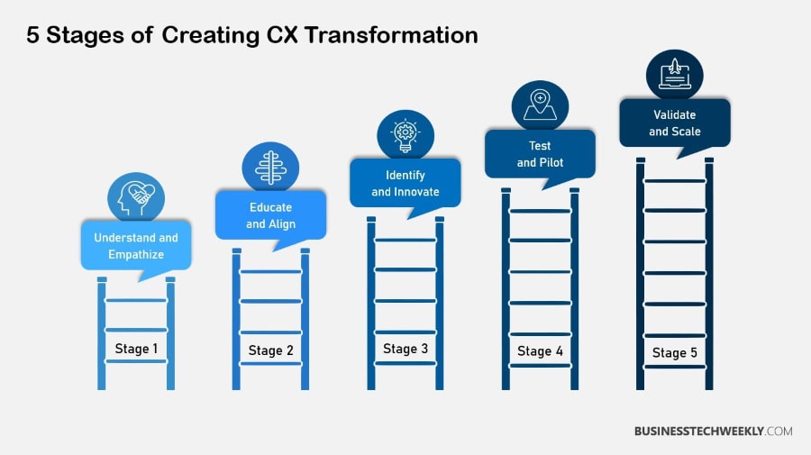 Customer Experience (CX) Transformation - 5 Stages to CX