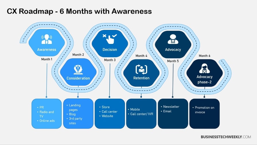 Customer Experience (CX) Transformation - 6 Months Roadmap