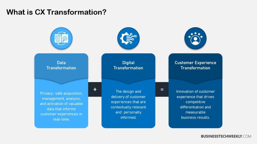 What is CX Transformation?