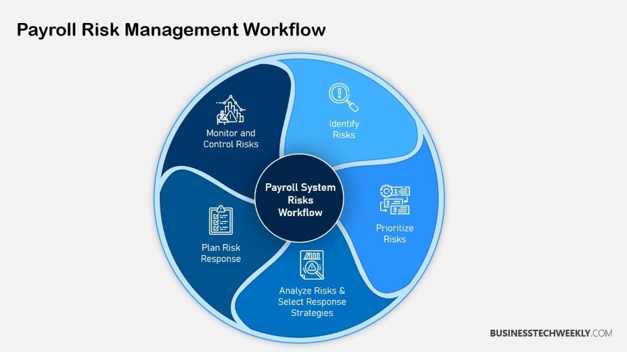 Payroll System Software Security - Risks Workflow
