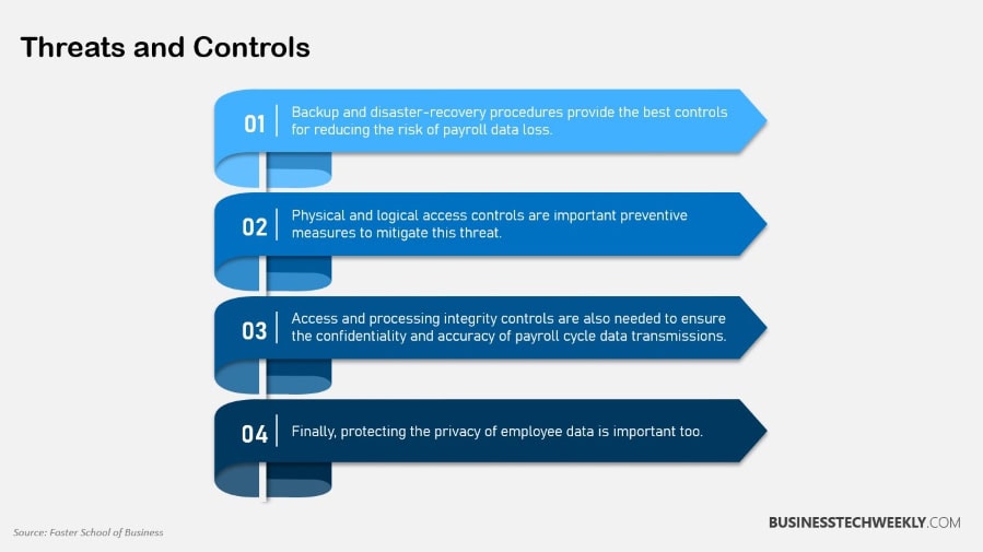 Payroll System Software Security - Threats