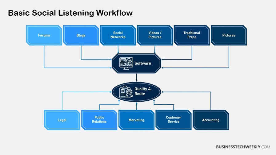 Social Media Listening Workflow