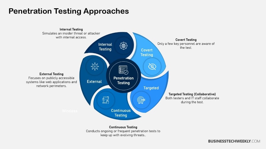 Web Application Penetration Testing - Approaches