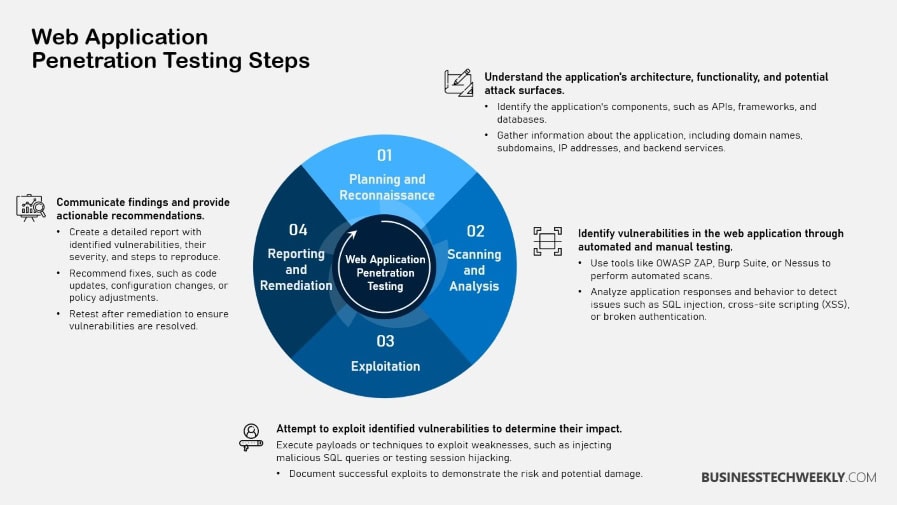 Web Application Penetration Testing Steps