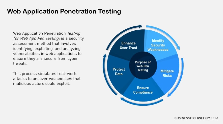 Web Application Penetration Testing