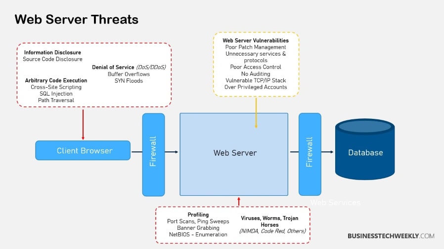 Web Server Hardening - Web Server Threats