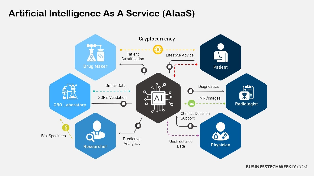 AI as a Service - AIaaS Industry Applications