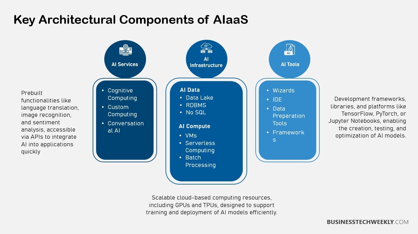 AIaaS Components