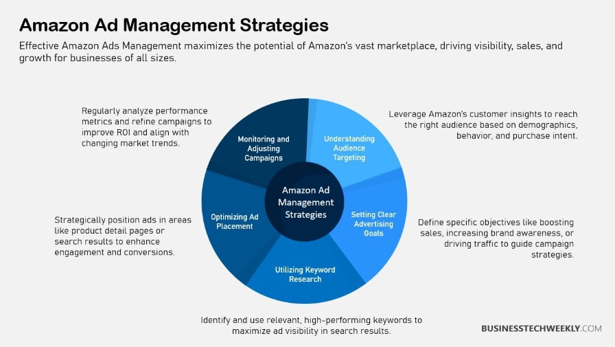 Amazon Ads Management Strategies