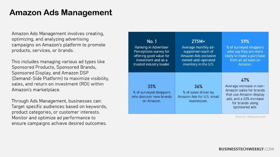 Amazon Ads Management - What are Amazon Ads