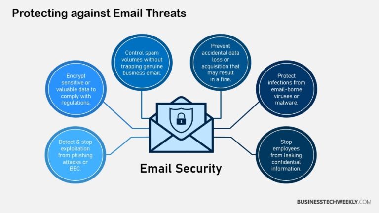 Image showcasing Email Threats: Defending against Email Security Risks ...