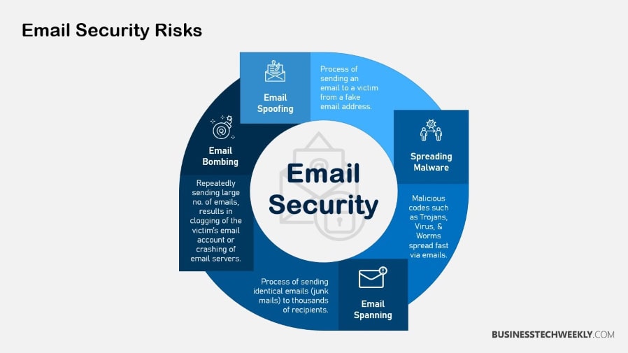 Email Security Risks