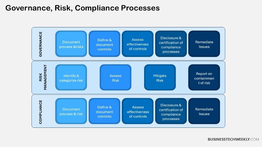 Governance, Risk, Compliance Processes