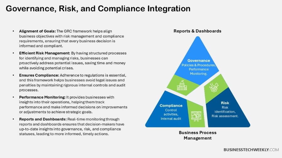 Governance, Risk, and Compliance Integration