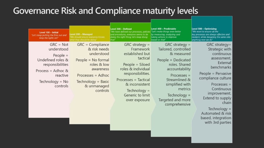 Governance Risk and Compliance Maturity Levels - Microsoft