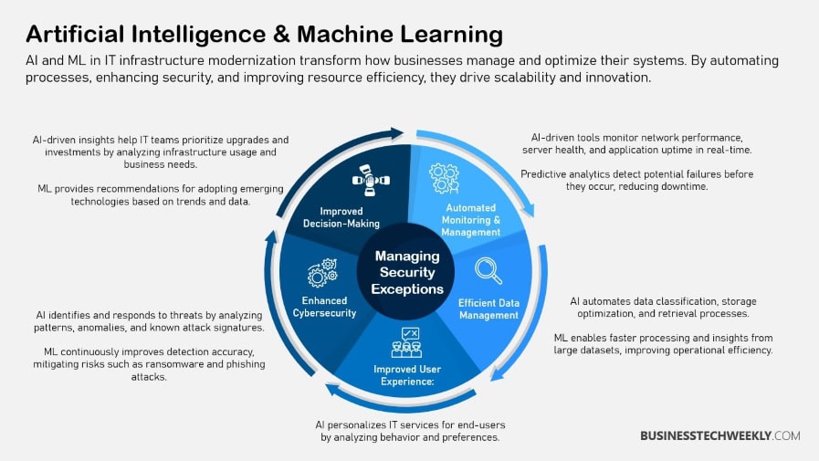 IT Infrastructure Modernization AI & ML