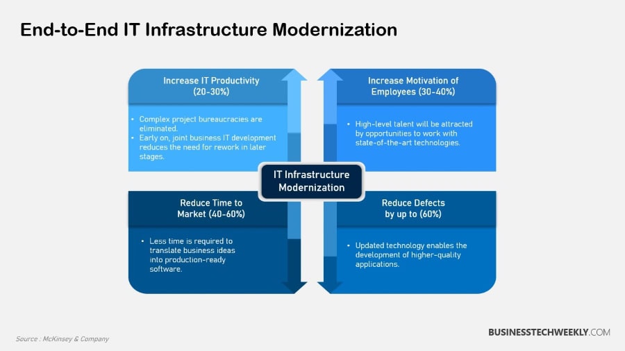 Infrastructure Modernization Advantages