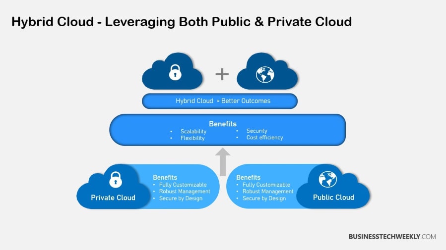 IT Infrastructure Modernization Hybrid Cloud