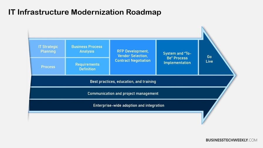 IT Infrastructure Modernization Roadmap