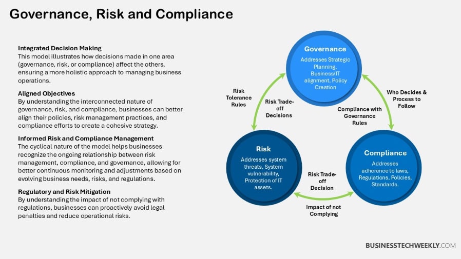 Integrated Decision-Making in GRC