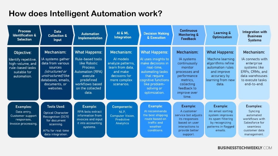 Intelligent Automation - How does IA work