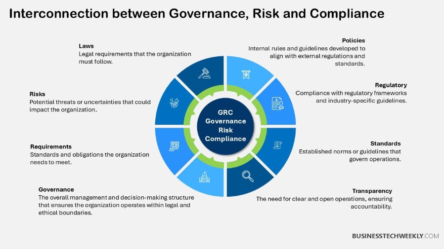 Interconnection between Governance, Risk and Compliance