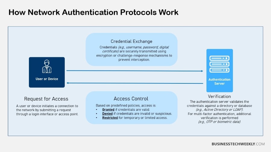 Network Authentication - How Network Authentication Protocols Work