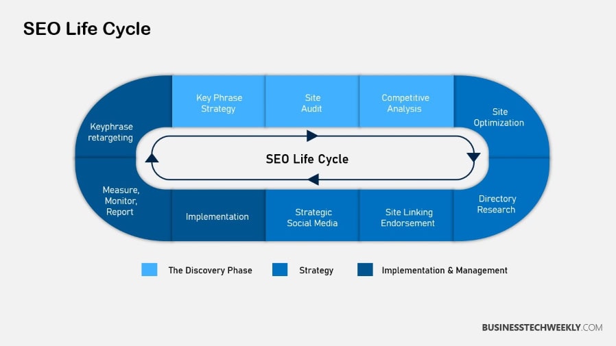 Organic Search Engine Optimization Services - SEO Lifecycle