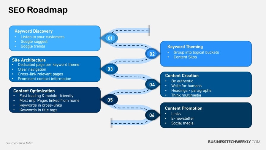 Organic Search Engine Optimization Services - SEO Roadmap