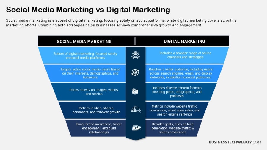 Social Media Marketing vs Digital Marketing Comparison
