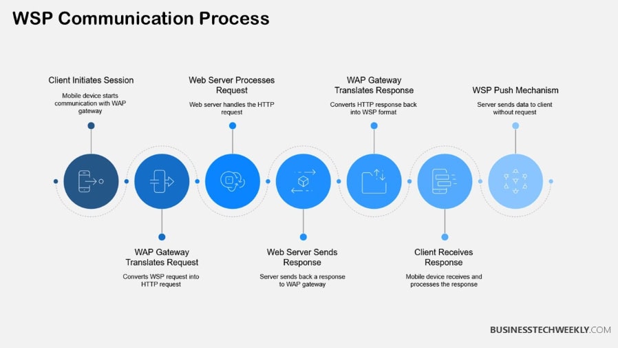 WSP Communication Process