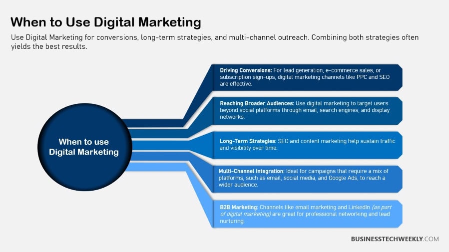 When to use Digital Marketing