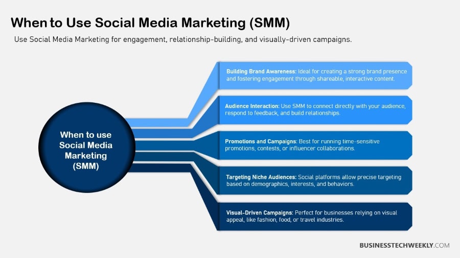 When to use Social Media Marketing (SMM)