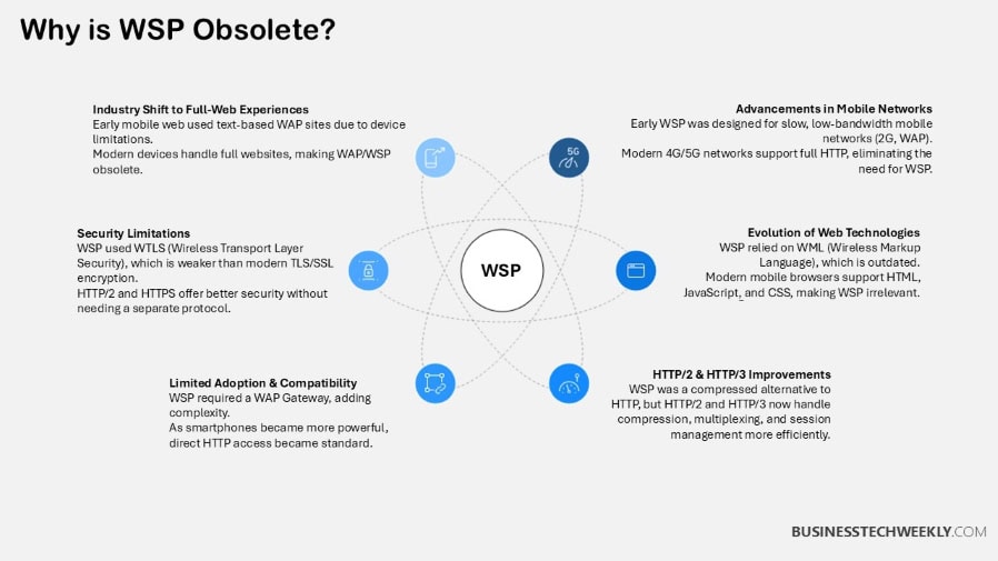 Why is Wireless Session Protocol WSP Obsolete